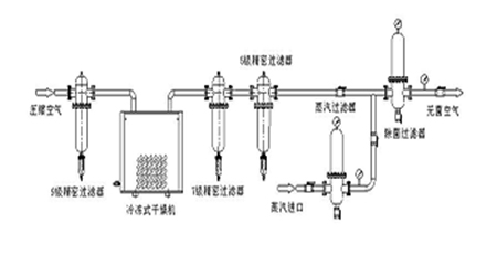 過(guò)濾除菌